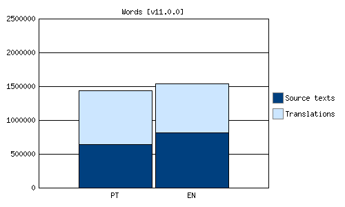 Number of words