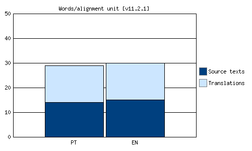 Words per alignment unit