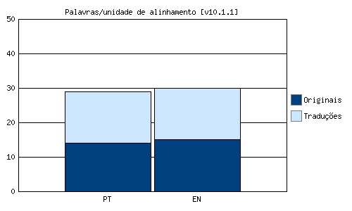 Palavras por unidade de alinhamento