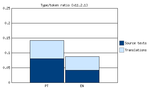 Type/token ratio