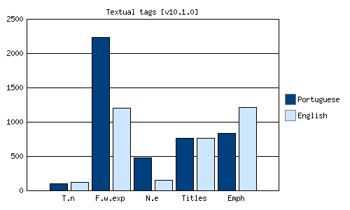 Semantic tags