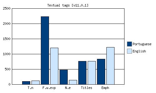 Semantic tags