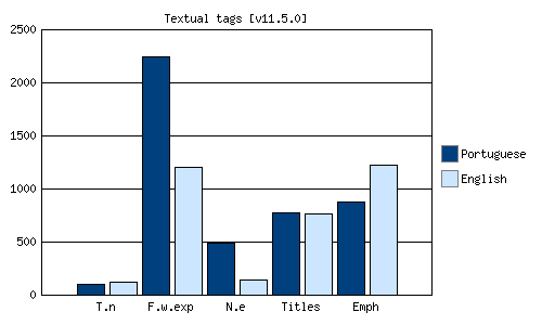 Semantic tags