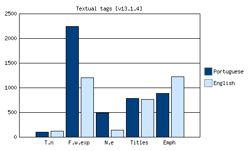 Semantic tags