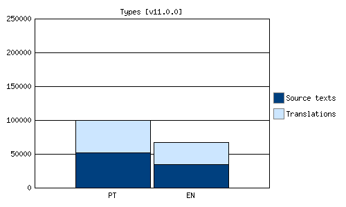 Types