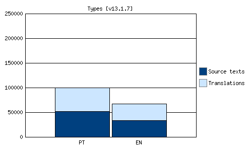Types