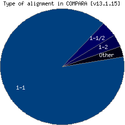 Type of alignment in COMPARA 
