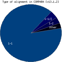 Type of alignment in COMPARA 