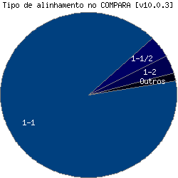 Tipo de alinhamento no COMPARA