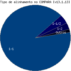 Tipo de alinhamento no COMPARA