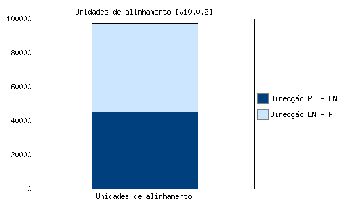 Unidades de alinhamento