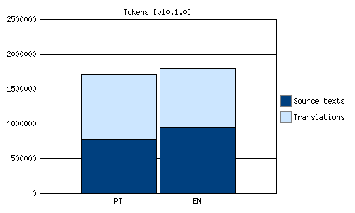Tokens