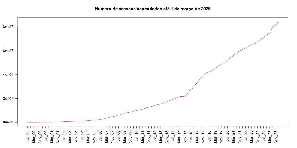 grafico de barras da evolucao dos acessos