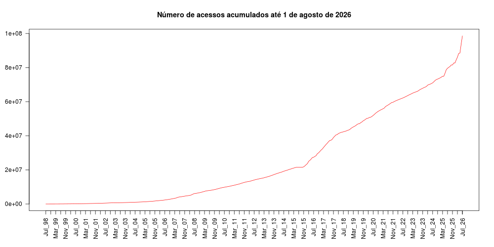 grafico de barras da evolucao dos acessos