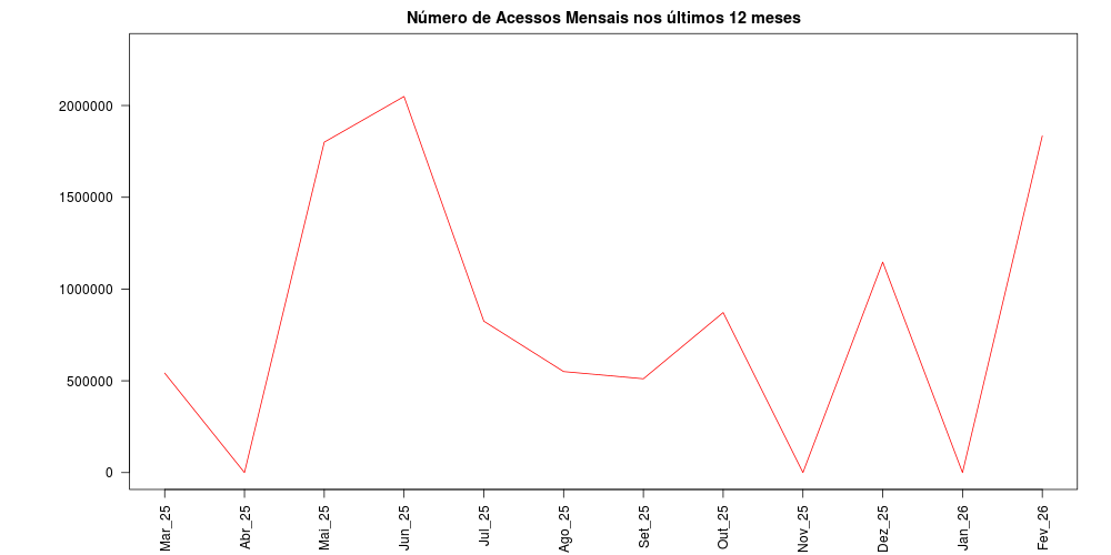 grafico de barras do numero dos acessos