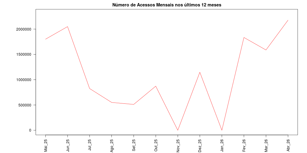 grafico de barras do numero dos acessos
